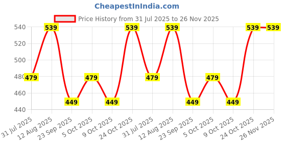 amazon.in Melii EVA Reusable Snack Bags 4 Piece set, (2 Panda and 2 Bear) Price History Graph from 31 Jul 2025 to 25 Nov 2025