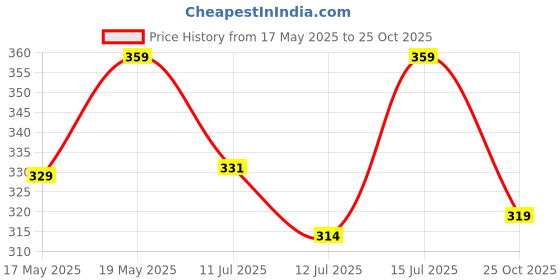amazon.in Melii Pacifier Pod Grey & Blue - Pacifier Storage Container with Carabiner Clip Price History Graph from 17 May 2025 to 25 Oct 2025