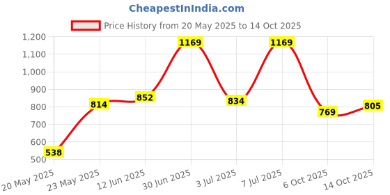 amazon.in Melii Silicone Bowl with Lid & Utensils - Cat Purple Price History Graph from 20 May 2025 to 14 Oct 2025