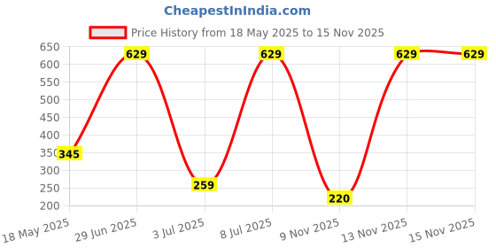 amazon.in Melii Silicone Duck Fresh Food Feeder and Teether - 2 Pack Baby Fruit Food Feeder to Safely Introduce Fresh or Frozen Food Silicone Feeder for Babies 3m+ Price History Graph from 18 May 2025 to 15 Nov 2025