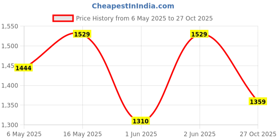 amazon.in Melii Silicone Snap & Go Baby Food Storage Containers - 4-Piece Set, 4 oz (118 ml) Snack Containers with Airtight, Leakproof Lids, Freezer Safe, Stackable Food Storage for Baby Food & Kitchen Use melii Price History Graph from 6 May 2025 to 27 Oct 2025