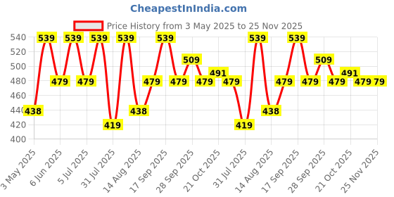 amazon.in Melii Snack Container with Finger Trap - Cat Purple Price History Graph from 3 May 2025 to 25 Nov 2025