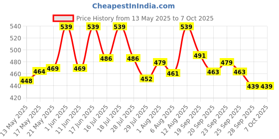 amazon.in melii Snack Container with Finger Trap - Shark Teal melii Price History Graph from 13 May 2025 to 7 Oct 2025