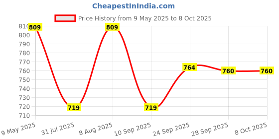 amazon.in melii Snackle Box with 12 Individual compartments, Removable dividers, Snack Capacity 4oz/114ml Each, Blue Price History Graph from 9 May 2025 to 8 Oct 2025
