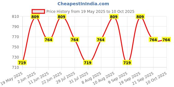 amazon.in melii Snackle Box with 12 individual compartments, removable dividers, Snack capacity 4oz/114ml each, Grey melii Price History Graph from 19 May 2025 to 9 Oct 2025