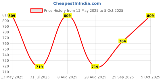 amazon.in Melii Snackle Box with 12 Individual compartments, Removable dividers, Snack Capacity 4oz/114ml Each, Pink melii Price History Graph from 13 May 2025 to 5 Oct 2025