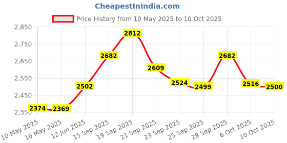 amazon.in melii Snap & Go Baby Food Freezer Containers & Snack Containers, 4oz/118ml, 4 Pack Price History Graph from 10 May 2025 to 6 Oct 2025