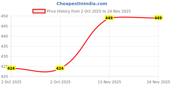amazon.in Melii Spoon & Fork with Case, Utensils for Babies and Toddlers Set- Bulldog Price History Graph from 2 Oct 2025 to 23 Nov 2025
