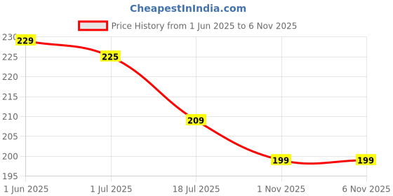 amazon.in Meliora Chin Reducer Face Slimming Belt - V-Shape Face Masks for Double Chin Shaper for Men & Women, Facial Lift Slim Cheeks Lifting Reusable Belt Facial Anti Wrinkle Chin Strap Elastic Price History Graph from 1 Jun 2025 to 5 Nov 2025