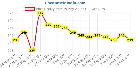 amazon.in Meliora Gel Eye Mask for Dark Circles, Puffy Eyes & Dry Eye Relief – Hot/Cold Reusable Eye Mask with Adjustable Strap | Cooling Gel Eye Pad for Sleeping, Relaxation & Eye Strain – Pack of 2 meliora Price History Graph from 19 May 2025 to 9 Oct 2025