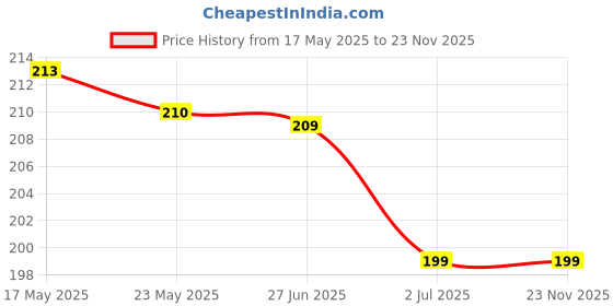 amazon.in meliora Velvet Eye Mask for Sleeping | Eye Mask with Elastic Strap for Men & Women (Pack of 2) meliora Price History Graph from 17 May 2025 to 23 Nov 2025