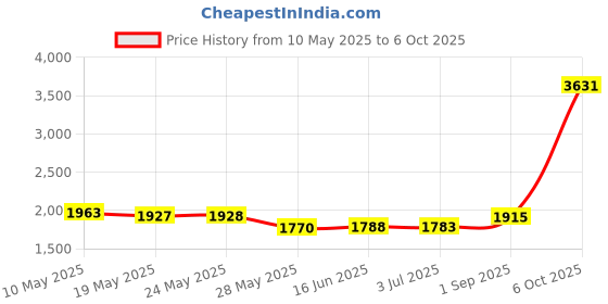 amazon.in Melissa & Doug Caterpillar Xylophone (Musical Instruments, Rainbow-Colored, One Octave of Notes, Self-Storing Wooden Mallets) Price History Graph from 10 May 2025 to 6 Oct 2025