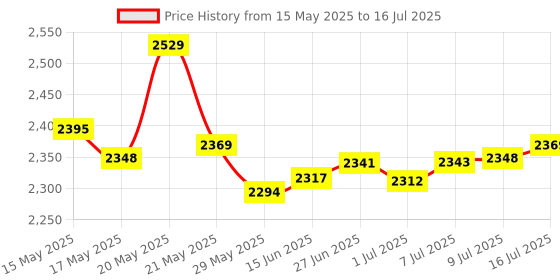 amazon.in Melissa & Doug Chef Puppet with Detachable Wooden Rod for Animated Gestures melissa & doug Price History Graph from 15 May 2025 to 16 Jul 2025