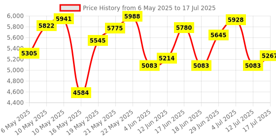 amazon.in Melissa & Doug Kids Pattern Blocks And Boards Classic Toy (Developmental Toy, Wooden Shape Blocks, Double-Sided Boards, 120 Shapes & 5 Boards) Price History Graph from 6 May 2025 to 12 Jul 2025