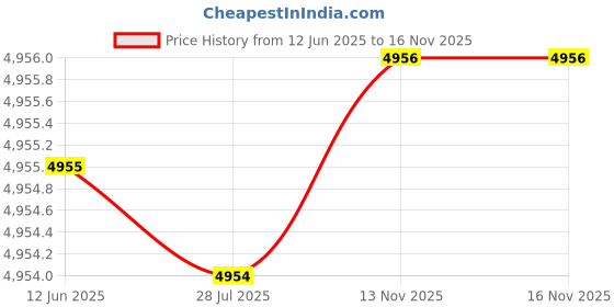 amazon.in Melissa & Doug Mickey Mouse & Friends Soft & Cuddly Hand Puppets Plush Price History Graph from 12 Jun 2025 to 13 Nov 2025