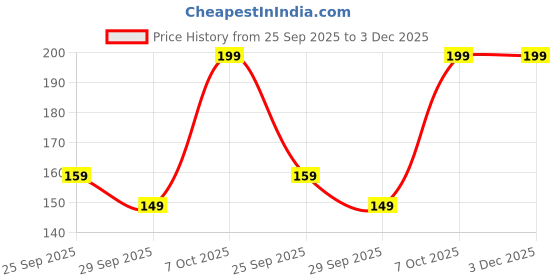 amazon.in Melissa & Doug Stainless Steel Adhesive Kitchen Wall Hooks- 10 Packs Heavy Duty 5 Kg Nail Free Sticky Hangers With Stainless Hooks Reusable Utility Towel Ice Cream Counter (M-Screw Hook) Price History Graph from 25 Sep 2025 to 2 Dec 2025
