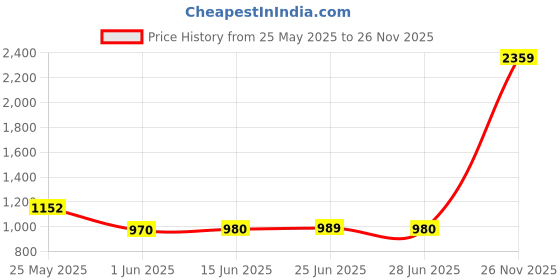 amazon.in Melissa & Doug Sunny Patch Flash Firefly Flashlight, Multi Color melissa & doug Price History Graph from 25 May 2025 to 26 Nov 2025