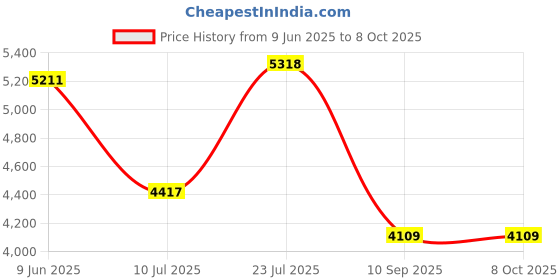 amazon.in Melissa & Doug Turn & Tell Wooden Clock (Educational Toy, 13 Reversible Time Cards) Price History Graph from 9 Jun 2025 to 7 Oct 2025