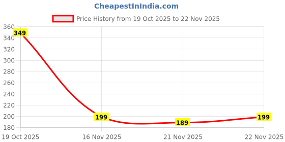 amazon.in Melissa & Doug Ultra-Strong Vacuum Suction Hook Heavy-Duty,No-Drill Hanging Solution for Bathroom Kitchen and Home Organization and Damage-Free (Do Not Stick On Painted Wall) (Pack of 02) Price History Graph from 19 Oct 2025 to 22 Nov 2025