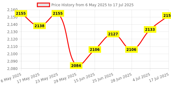 amazon.in Melissa & Doug Zoo Friends Hand Puppets (Puppet Sets, Elephant, Giraffe, Tiger, and Monkey, Soft Plush Material) Price History Graph from 6 May 2025 to 17 Jul 2025