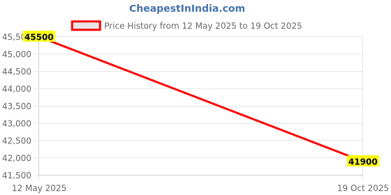 amazon.in Melitta Avanza Bean to Cup Fully Automatic Coffee Machine with Milk Frother, Mystic Titan Price History Graph from 12 May 2025 to 19 Oct 2025
