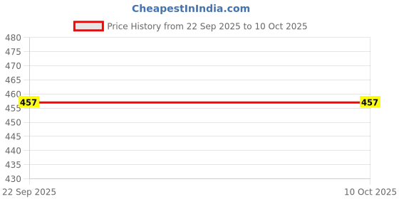 amazon.in Melitta Perfect Clean Cleaning Bar for Coffee Makers and Espresso Machines | 4 tabs | Price History Graph from 22 Sep 2025 to 9 Oct 2025