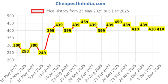 amazon.in Melitta Two Cup Coffee Filter Paper: Pack of 80 melitta Price History Graph from 25 May 2025 to 5 Dec 2025