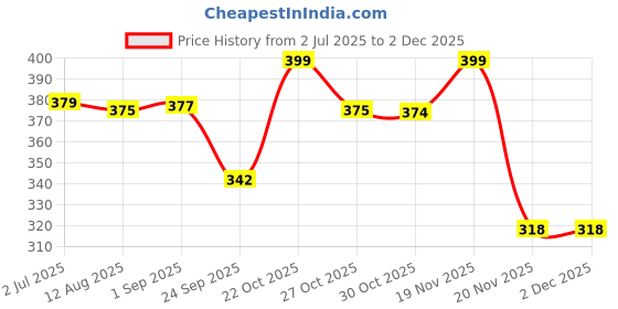 amazon.in Meliya Case for AirPods 4 (2024), Wireless Charging, Powerful Drop Protection, Tough Magnetic Cover with Cleaning Pen for Apple AirPods 4th Generation- Black Price History Graph from 2 Jul 2025 to 30 Nov 2025