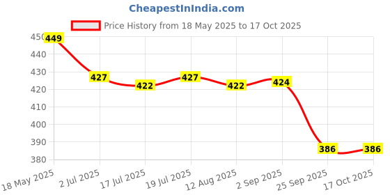 amazon.in Meliya Case for AirPods 4 (2024), Wireless Charging, Powerful Drop Protection, Tough Magnetic Cover with Cleaning Pen for Apple AirPods 4th Generation- Blue Price History Graph from 18 May 2025 to 16 Oct 2025