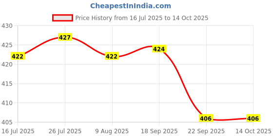 amazon.in Meliya Case for AirPods 4 (2024), Wireless Charging, Powerful Drop Protection, Tough Magnetic Cover with Cleaning Pen for Apple AirPods 4th Generation- Green Price History Graph from 16 Jul 2025 to 14 Oct 2025