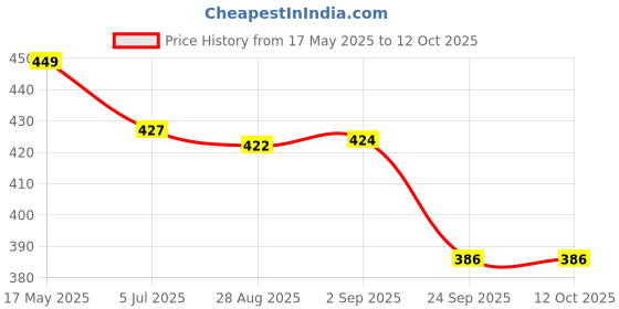 amazon.in Meliya Case for AirPods 4 (2024), Wireless Charging, Powerful Drop Protection, Tough Magnetic Cover with Cleaning Pen for Apple AirPods 4th Generation- Midnight Price History Graph from 17 May 2025 to 12 Oct 2025