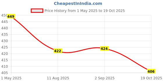 amazon.in Meliya Case for AirPods 4 (2024), Wireless Charging, Powerful Drop Protection, Tough Magnetic Cover with Cleaning Pen for Apple AirPods 4th Generation- Purple Price History Graph from 1 May 2025 to 19 Oct 2025