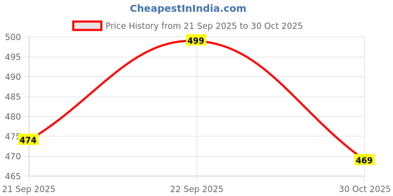 amazon.in Meliya Charger Adapter for Garmin Fenix 7/6/6X/6S Pro/5/5S/5X Plus, USB-C Charging Adpater for Garmin Forerunner 945 935 45/45S, Instinct 2 1, Approach S62 S60 S40, Venu 2/Venu/Venu Sq 2 (2Pack 90°) Price History Graph from 21 Sep 2025 to 30 Oct 2025