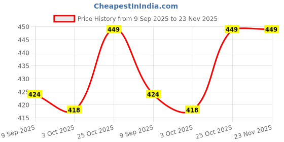 amazon.in Meliya for AirPods Pro 2/1 Gen (2023/2022/2019) Case Cover with Cleaning Kit and Keychain, Soft Silicone Case Compatible with Airpods Pro 2 (USB-C/Lightning Cable) - Milk Tea Price History Graph from 9 Sep 2025 to 23 Nov 2025