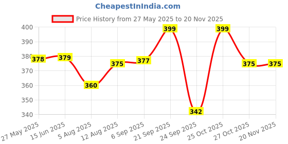 amazon.in Meliya Silicone Watch Strap Compatible with Apple Watch Series 9 8 7 6 5 4 3 2 1 SE Ultra, Waterproof Watch Band with Rust Free Button for iWatch Straps 40mm 38mm 41mm 44mm 45mm 42mm 49mm Price History Graph from 27 May 2025 to 19 Nov 2025