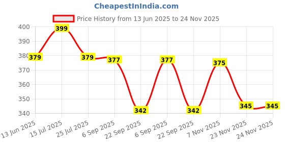 amazon.in Meliya Silicone Watch Strap Compatible with Apple Watch Series 9 8 7 6 5 4 3 2 1 SE Ultra, Waterproof Watch Band with Rust Free Button for iWatch Straps 40mm 38mm 41mm 44mm 45mm 42mm 49mm Price History Graph from 13 Jun 2025 to 24 Nov 2025