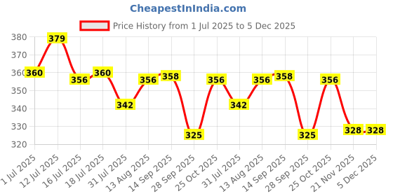 amazon.in Meliya Soft Strap for Fitbit Versa 4 / Versa 3 / Sense 2 / Sense(Watch Not Included), Flexible Premium Elastomer TPU Adjustable Watch Straps, Sport Replacement Band for Women Men Price History Graph from 1 Jul 2025 to 5 Dec 2025