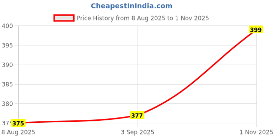 amazon.in Meliya Soft Strap for Fitbit Versa 4 / Versa 3 / Sense 2 / Sense(Watch Not Included), Flexible Premium Elastomer TPU Adjustable Watch Straps, Sport Replacement Band for Women Men Price History Graph from 8 Aug 2025 to 1 Nov 2025