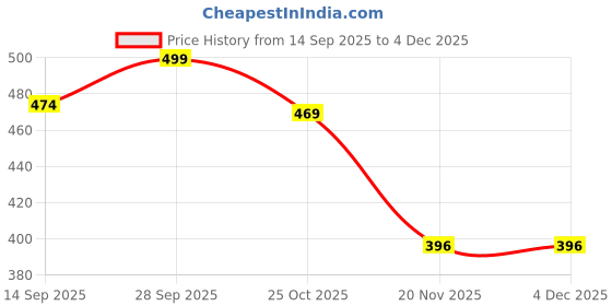 amazon.in Meliya USB C Charger for Garmin Forerunner 735XT 235 35 64 230 630 645/645 Music, Approach S20/G10, Vivomove HR/Lily/Lily 2 Smart Watch Replacement Charger Charging Clip Cable (3.3FT/1M) Price History Graph from 14 Sep 2025 to 4 Dec 2025