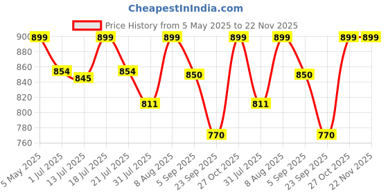 amazon.in Meliya USB Charging Cable Intended for Google Pixel Watch 3/Pixel Watch 2 Charger, Magnetic Charging Cable Cord Adapter 3.3ft/100cm (White) Price History Graph from 5 May 2025 to 22 Nov 2025