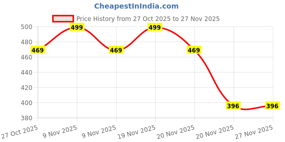 amazon.in Meliya Wireless Charger Dock for Samsung Galaxy Watch 7 Fe/7/6/5/4, USB C Wireless Magnetic Charging Dock for Galaxy Watch 7/6 Classic 5/5 Pro/4 - Black Price History Graph from 27 Oct 2025 to 26 Nov 2025