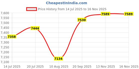 amazon.in Mellanni Bed Skirt Twin XL Size - Bed Skirting - 15-Inch Tailored Drop Pleated Dust Ruffle - Hotel Luxury Bedding - Wrinkle, Fade, Stain Resistant - 1 Bedskirt (Twin XL, Brick Red) Price History Graph from 14 Jul 2025 to 15 Nov 2025