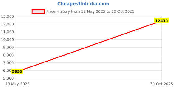 amazon.in Mellanni White Bed Skirt King Size - 15-Inch Tailored Drop Pleated Dust Ruffle - 1800 Soft Double Brushed Microfiber Bedding - Easy Fit, Hypoallergenic, Wrinkle, Fade, Stain Resistant (King, White) Price History Graph from 18 May 2025 to 30 Oct 2025