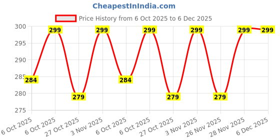 amazon.in MellaRos Raw Bee Pollen Granules 170g | Organic Superfood for Athletes | Natural Ayurvedic Supplement | Pure Bee Pollen from Beekeepers | Immunity & Energy Booster | Rich in Protein, Unprocessed Price History Graph from 6 Oct 2025 to 6 Dec 2025