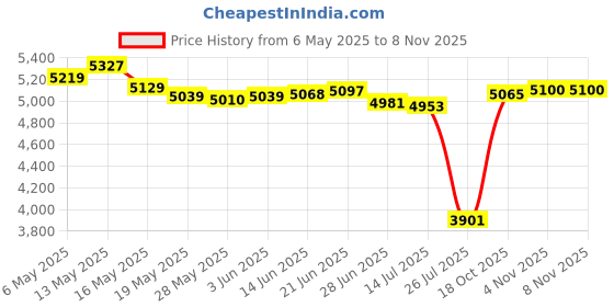amazon.in mellbree Premium Racing Hose and Hose Bender Perfect for Racing Fuel Jug, Gas Can and 3/5/5.5 Gallon Jugs mellbree Price History Graph from 6 May 2025 to 8 Nov 2025