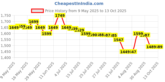 amazon.in Melleys Polyvinyl Chloride 2-In-1 Lounge Chair Set Portable Recliner With Air Pump, Inflatable Leisure Sofa Chair & Footstool, Outdoor Folding Lounger Flocking Lazy Couch, Air Bag Chair & Stool, Brown melleys Price History Graph from 9 May 2025 to 12 Oct 2025