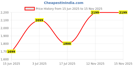 amazon.in Mellifluous Cat Kitten Scratching Post Activity Tree | Plush Fur Fabric | Condo & Detachable Bed | Jute Rope | Suitable for Kittens (Grey) (Height 26 Inch) Price History Graph from 15 Jun 2025 to 15 Nov 2025