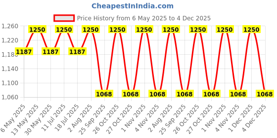 amazon.in melluha Raymond Makers Unstitched Fabric for Shirt & Trouser Combo in Velvet Box melluha Price History Graph from 6 May 2025 to 4 Dec 2025