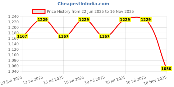 amazon.in melluha Raymond Makers Unstitched Fabric for Shirt & Trouser Combo in Velvet Box melluha Price History Graph from 22 Jun 2025 to 16 Nov 2025