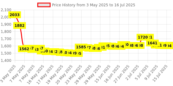amazon.in MeloAudio USB 2.0 Type B to MIDI Cable OTG Compatible With iOS Devices for Controllers, Electronic Music Instruments, Keyboards, Recording Audio Interfaces, USB Microphones (5FT) Price History Graph from 3 May 2025 to 16 Jul 2025